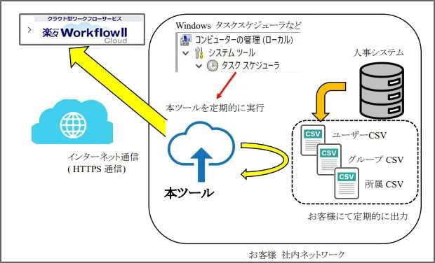 「組織情報連携ツール」の実行例（Windows）