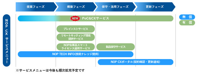 NOP（ネットワンパートナーズ） CXサービスメニュー一覧