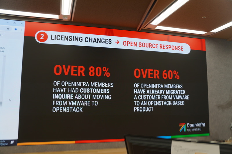 OpenInfra Foundationのメンバー企業の80％以上で顧客がVMwareからOpenStackへの移行を検討し、60％以上ですでに移行