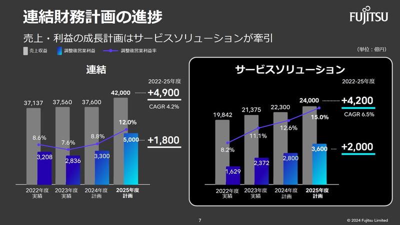 連結財務計画の進捗