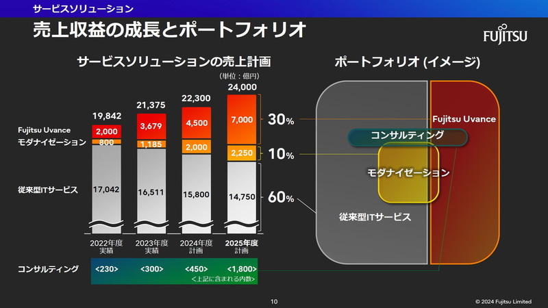 売上収益の成長とポートフォリオ