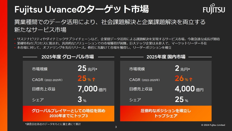 Fujitsu Uvanceのターゲット市場