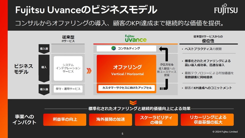 Fujitsu Uvanceのビジネスモデル