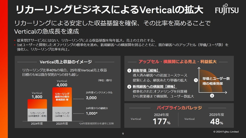 リカーリングビジネスによるVerticalの拡大