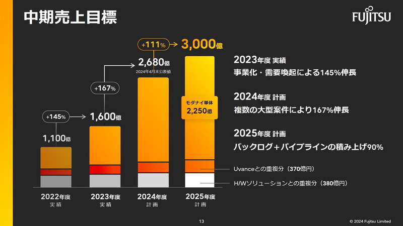 中期売上目標