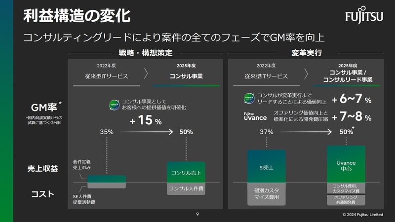コンサルティングリードにより案件の全てのフェーズでGM率を向上