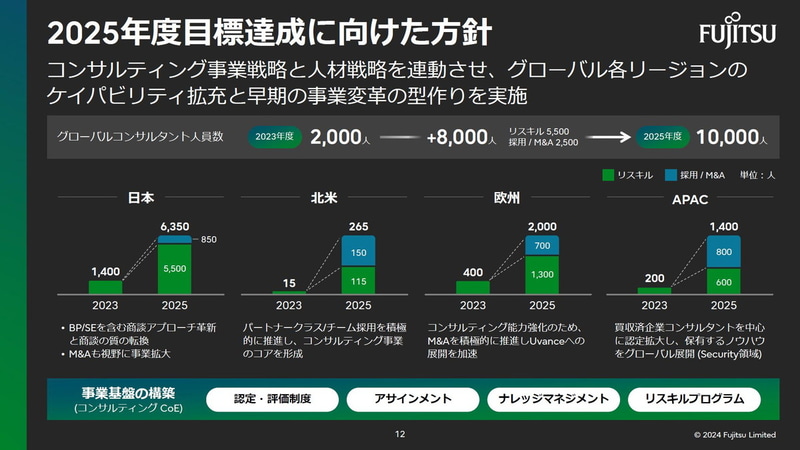 2025年度目標達成に向けた方針