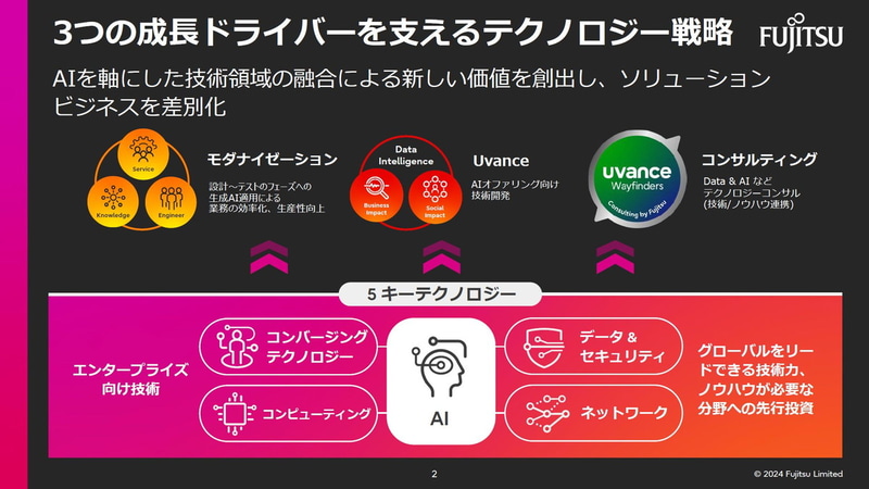 3つの成長ドライバーを支えるテクノロジー戦略