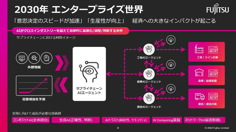 2030年エンタープライズ世界