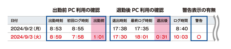 タイムカードの打刻とPCが稼働している実働時間の乖離を可視化し、“隠れ残業”を把握