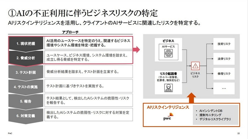 AIの不正利用に伴うビジネスリスクの特定