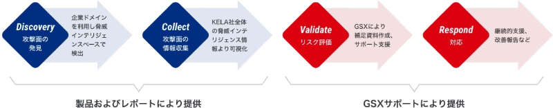 GSXの運用サービス