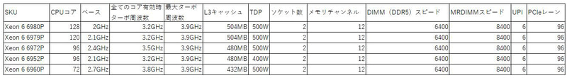 Xeon 6 6900PシリーズのSKU構成