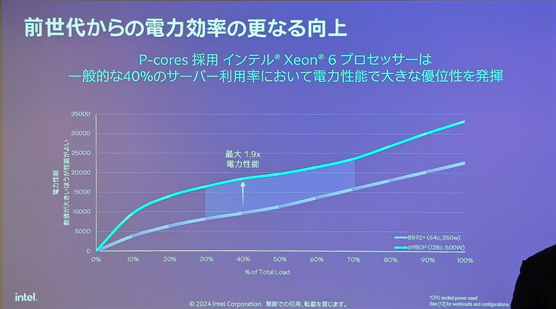 前世代と比較して電力効率が大きく向上している