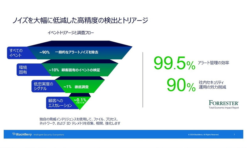 ノイズを99.5％自動的に除去
