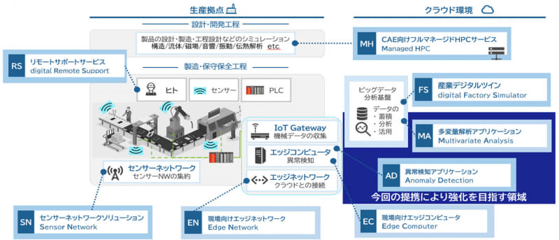 Dueticsが提供するソリューション全体像