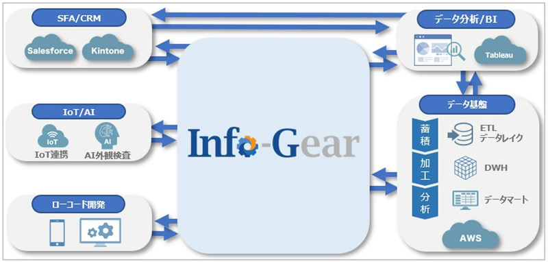 Info-Gearを中心とするデータ利活用構成図（例）