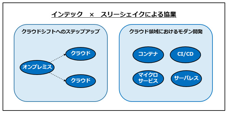 クラウドシフトおよびモダン開発での協業イメージ