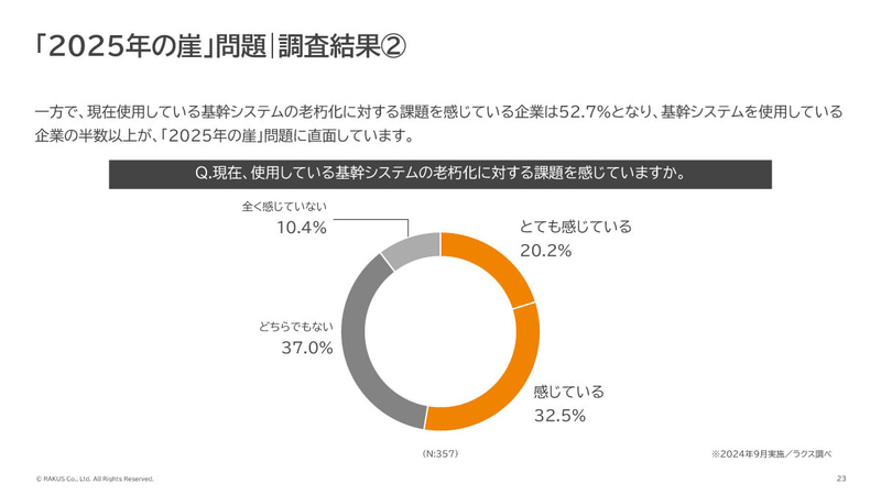 システムの老朽化を課題視する企業は半数以上
