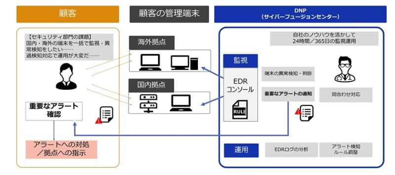 DNPが提供するエンドポイント監視運用サービスの概要イメージ