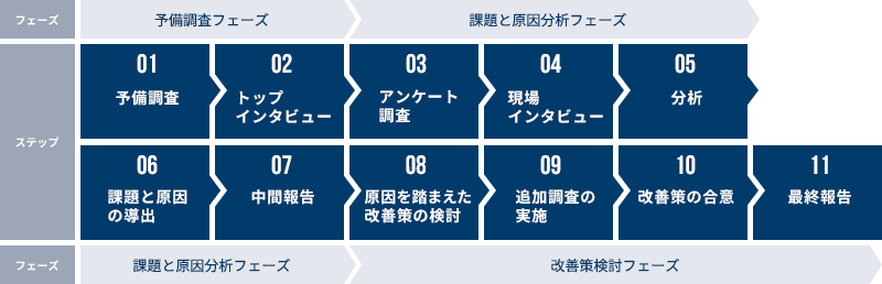 ITインシデント再発防止支援サービスの支援範囲とステップ（例）