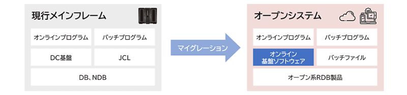 マイグレーション用オンライン基盤ソフトウェアの位置付け