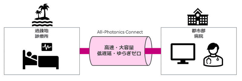 利用イメージ例：オンライン診療や遠隔手術など遠隔医療での利用