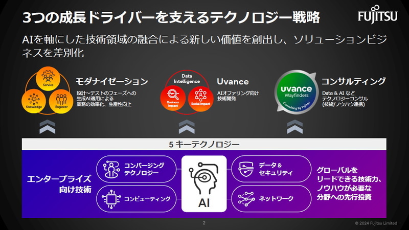 <a href="/docs/news/1647240.html">富士通がテクノロジー戦略を説明、“海洋デジタルツイン”“STARアーキテクチャ”など最新の成果をデモ</a>（2024年12月13日付記事）より