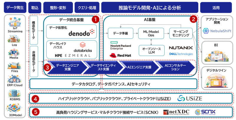 赤枠内が「NebulaShift ai」の提供範囲