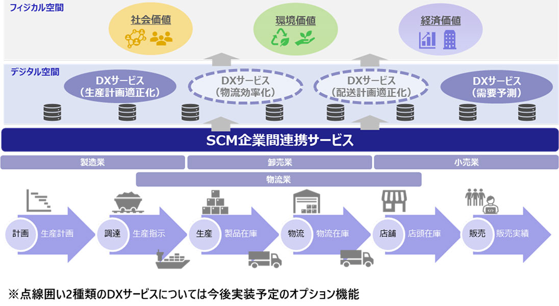 SCM企業間連携サービスの全体イメージ
