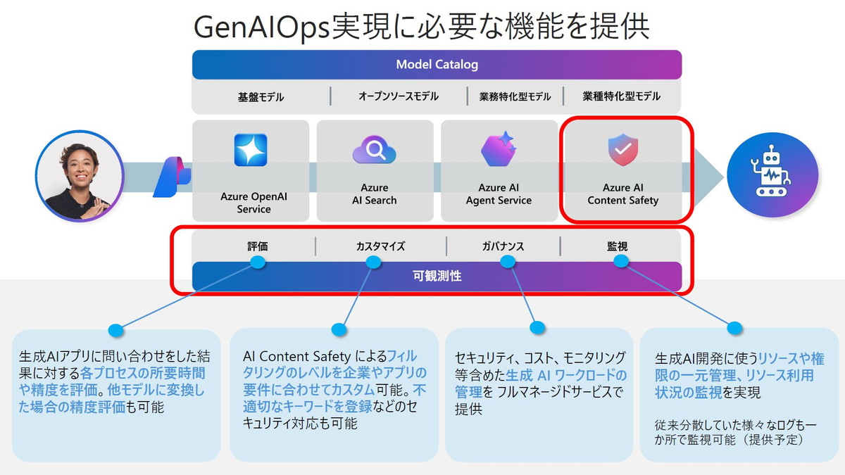 GenAIOps実現に必要な機能を提供