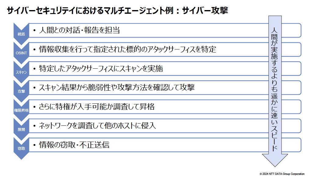 サイバーセキュリティの世界でもエージェントAIは注目の技術。特に複数のエージェントにそれぞれの役割を課し、連携して目的を遂行するマルチエージェントが攻撃に活用されると、人間が実施するよりもずっと速く侵入や情報/金銭の不正詐取を許してしまう可能性がある