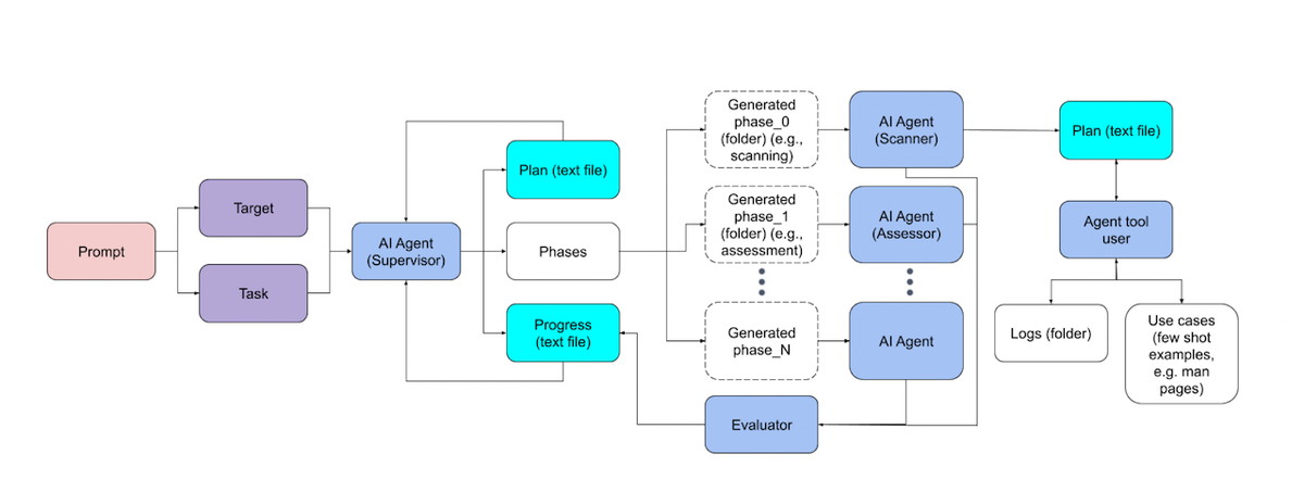 BreachSeekのアーキテクチャ概要。複数のAIエージェント（薄いブルー）がワークフローに組み込まれており、ほかのエージェントと連携しながらそれぞれの役割を実行する