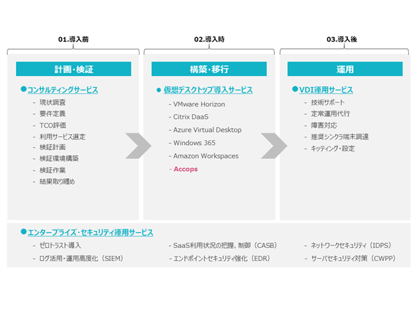 「仮想デスクトップ導入・運用サービス」のソリューションラインアップ