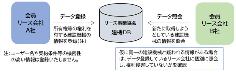 「建設機械の所有権にかかるリース業界共通データベース（建機DB）」の利用イメージ