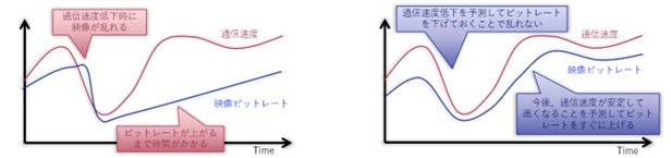 通信速度と映像ビットレートの関係(左：従来技術　右：NEC技術)
