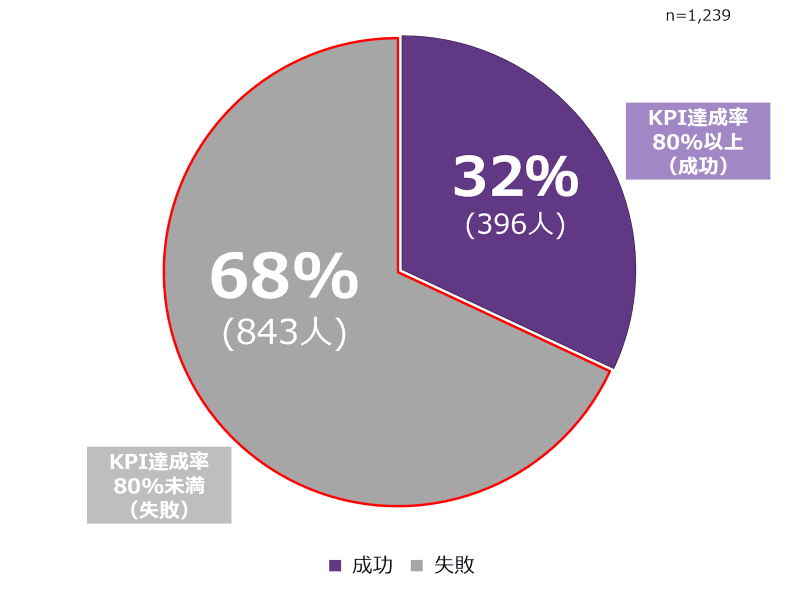 D2C事業の成否（最重要KPIの達成率）