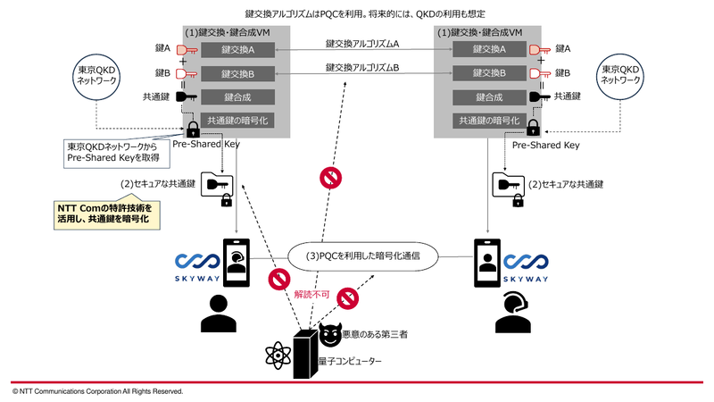 実証実験の構成。拠点間の通信（図中の横線）と、鍵の供給（図中の縦線）の両方を耐量子暗号通信で守る