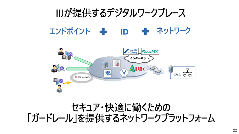 IIJのデジタルワークプレース（DWP）