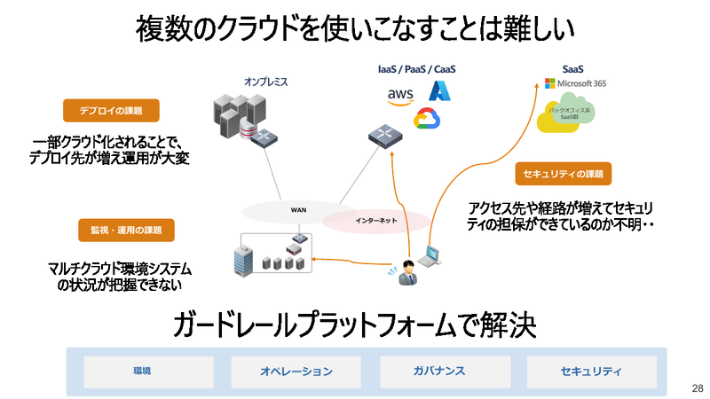 マルチクラウドの難しさをガードレールプラットフォームで解決