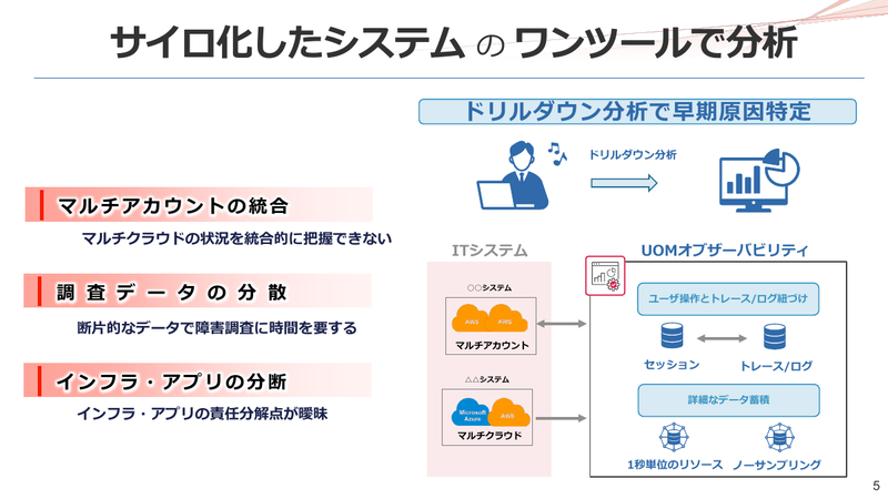 マルチクラウドの「サイロ化したシステム」問題とオブザーバビリティ