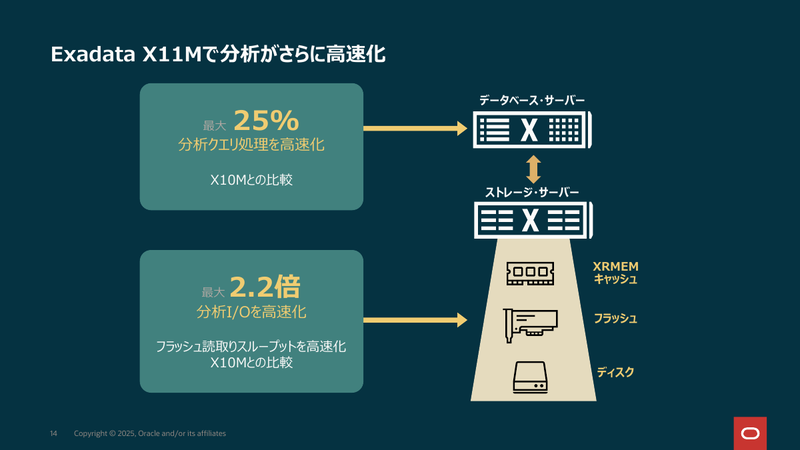 Exadata X11Mでの分析処理（OLAP）の高速化