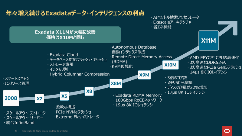 Exadataのハードウェアの進化