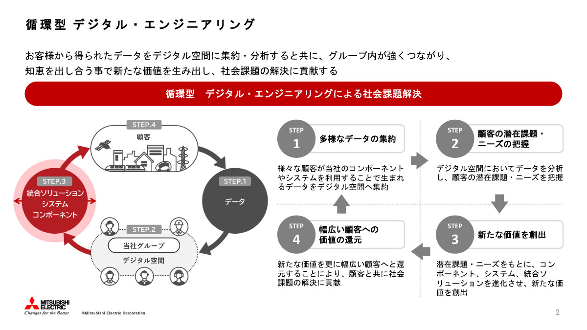 循環型デジタル・エンジニアリングの考え方
