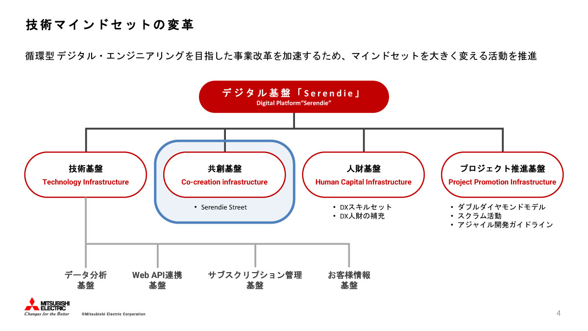 Serendieの共創基盤としてSerendie Streetを展開