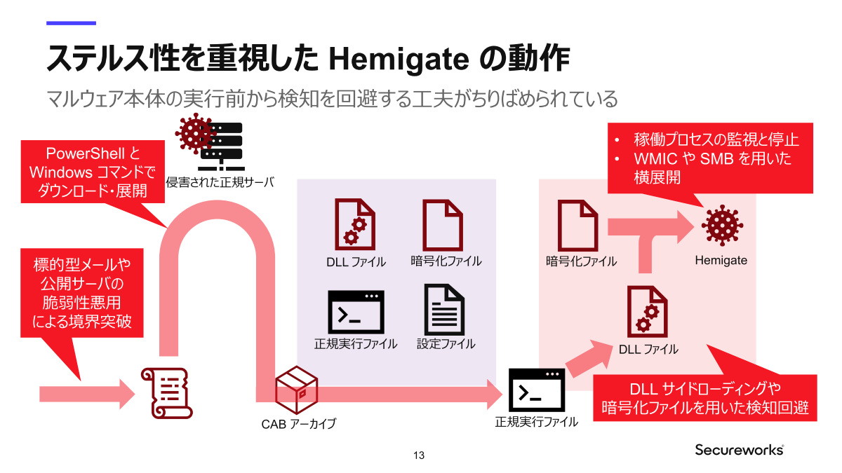 ステルス性を重視したHemigateの動作