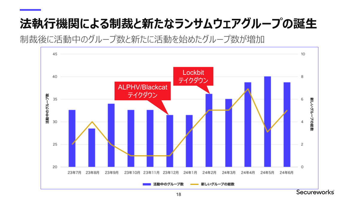 法執行機関による制裁と新たなランサムウェアグループの誕生