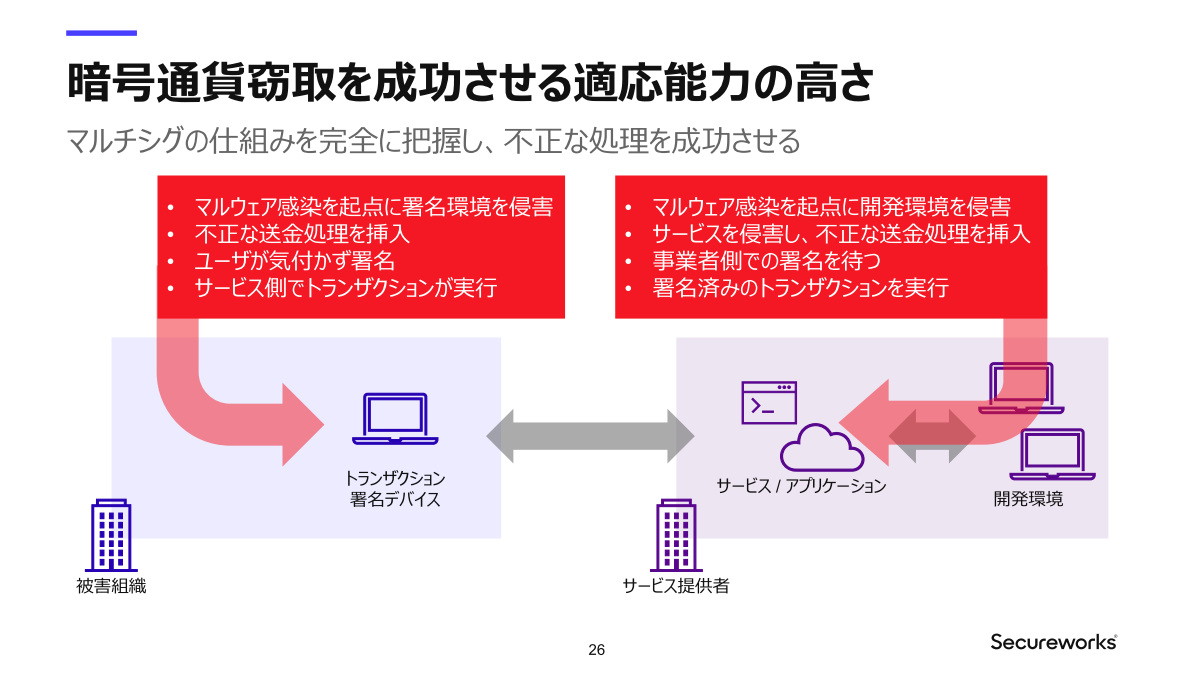 暗号通貨窃取を成功させる適応能力の高さ