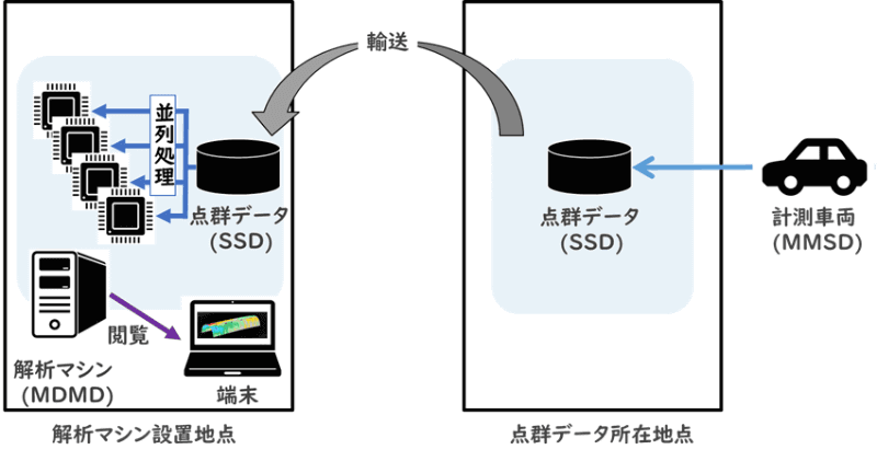 点群データの物理的な輸送による解析・閲覧の構成