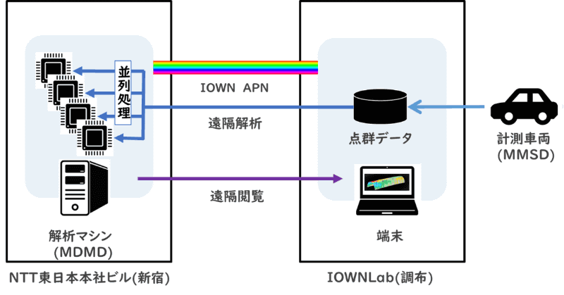 実証における遠隔での点群データ解析・閲覧の構成